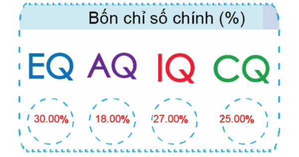 Các chỉ số thông minh EQ, IQ, AQ, CQ